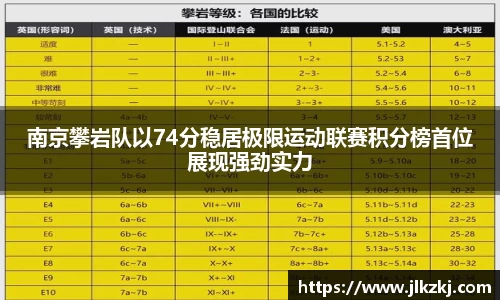 南京攀岩队以74分稳居极限运动联赛积分榜首位展现强劲实力
